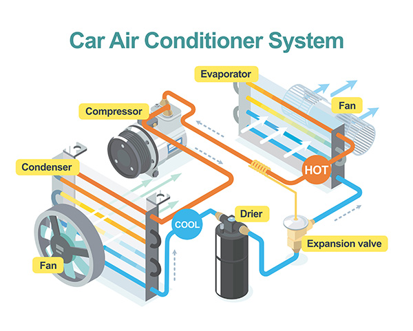 How Does Car A/C Work? Why Does It Leak More Often Than Home A/C Systems?